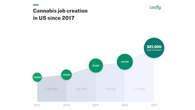 Cannabis job creation in U.S. since 2017.