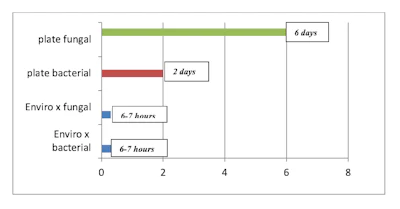 Figure 2. Time comparison for plating vs EnviroX microarray pathogen detection system.