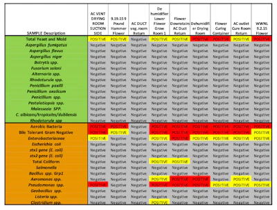Table 2. Summary of results from microarray bacterial and fungal assays for Arizona pilot study