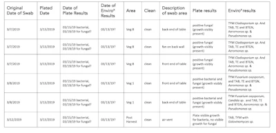 Table 3. Results summary table for swabbed presumed clean areas.