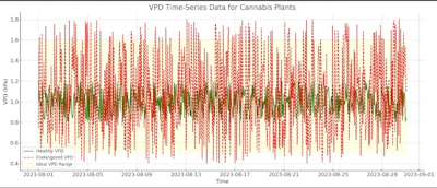 VPD is often not the only measure you want to capture. Stomatal conductance, leaf area and light intensity all play a critical role in understanding how to manage your VPD.