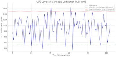 The above graph showcases the fluctuations in CO2 levels over a certain period. The green and red dashed lines demarcate the healthy range for CO2 (350-1500 ppm). As evident, while the CO2 levels mostly hover within the healthy range, there are sporadic dips and spikes, underscoring the need for continuous monitoring.
