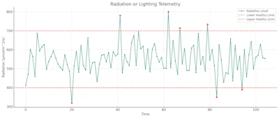 Modern telemetry tools translate raw lighting data into visual narratives of light, insightful visual stories, showcasing patterns, changes and anomalies.