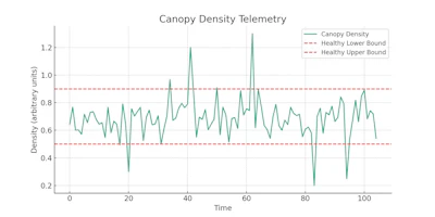 How to Monitor Canopy Management in Cannabis Using IoT | Cannabis ...