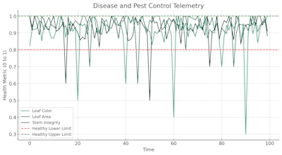 Disease And Pest