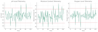 Ph Level Telemetry