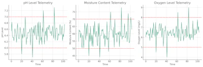 Ph Level Telemetry