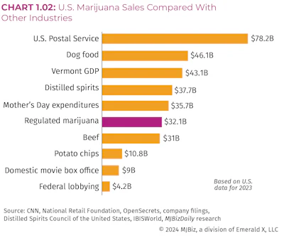 U.S. marijuana sales compared to other industries from the 2024 MJBiz Factbook.