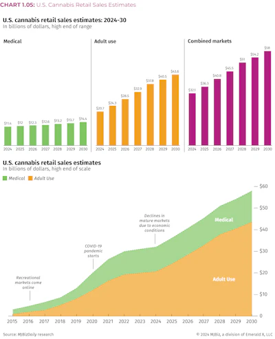 U.S. cannabis retail sales estimates from the 2024 MJBiz Factbook.